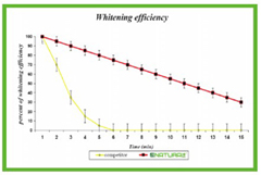 Natural Plus Tooth Whitening at Phuket Dental Clinic,Thailand